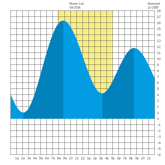 Budd Inlet tide chart for Friday, January 23, 2026