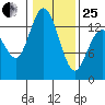 Budd Inlet tide chart for Sunday, January 25, 2026