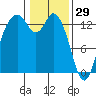 Budd Inlet tide chart for Thursday, January 29, 2026