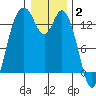 Budd Inlet tide chart for Friday, January 2, 2026