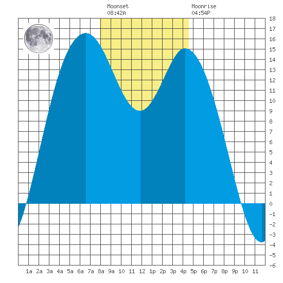 Budd Inlet tide chart for Saturday, January 3, 2026