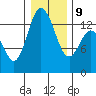 Budd Inlet tide chart for Friday, January 9, 2026