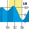 Budd Inlet tide chart for Tuesday, February 10, 2026