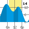 Budd Inlet tide chart for Saturday, February 14, 2026