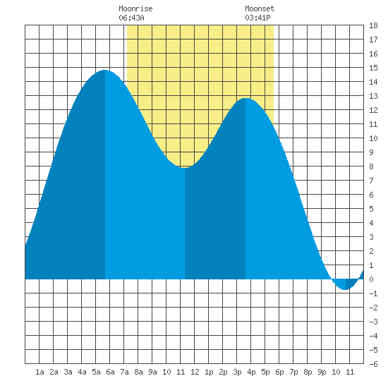 Budd Inlet tide chart for Sunday, February 15, 2026