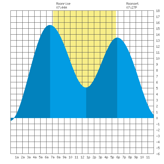 Budd Inlet tide chart for Wednesday, February 18, 2026