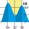 Budd Inlet tide chart for Wednesday, February 18, 2026