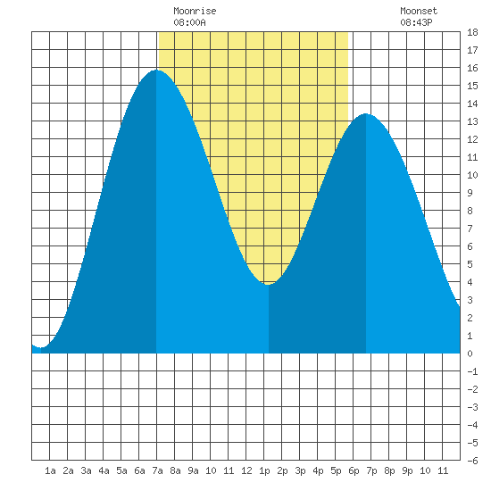 Budd Inlet tide chart for Thursday, February 19, 2026