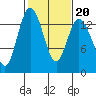 Budd Inlet tide chart for Friday, February 20, 2026