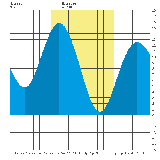 Budd Inlet tide chart for Sunday, February 22, 2026