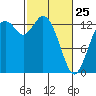 Budd Inlet tide chart for Wednesday, February 25, 2026