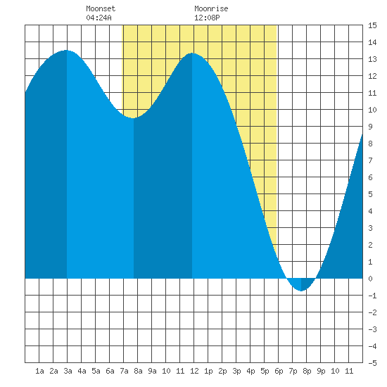 Budd Inlet tide chart for Thursday, February 26, 2026
