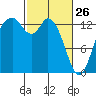 Budd Inlet tide chart for Thursday, February 26, 2026