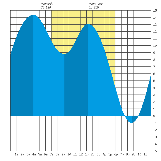 Budd Inlet tide chart for Friday, February 27, 2026