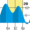 Budd Inlet tide chart for Saturday, February 28, 2026