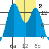 Budd Inlet tide chart for Monday, February 2, 2026