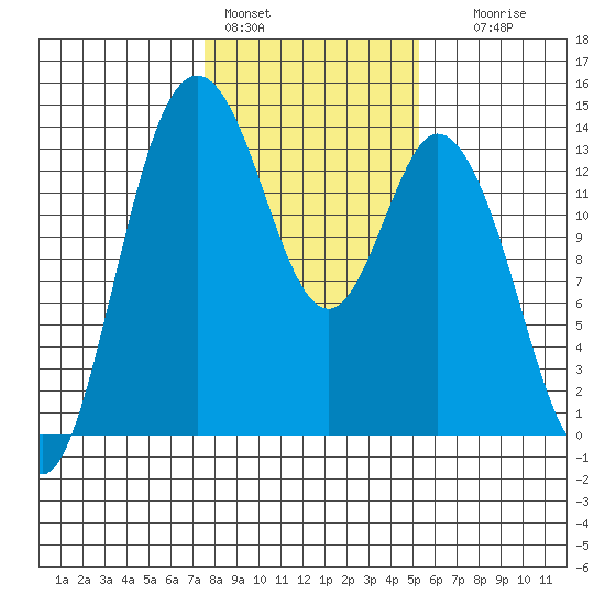 Budd Inlet tide chart for Tuesday, February 3, 2026