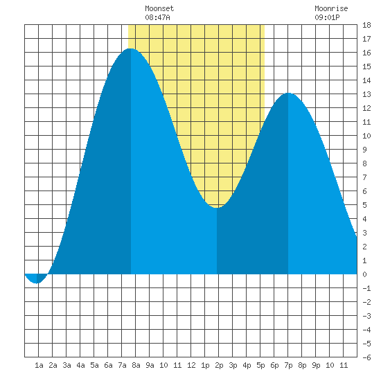 Budd Inlet tide chart for Wednesday, February 4, 2026