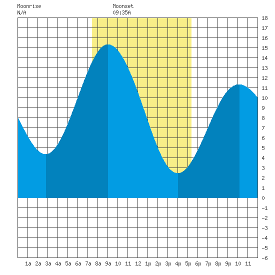 Budd Inlet tide chart for Saturday, February 7, 2026