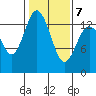 Budd Inlet tide chart for Saturday, February 7, 2026