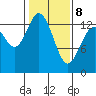 Budd Inlet tide chart for Sunday, February 8, 2026