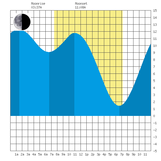 Budd Inlet tide chart for Wednesday, March 11, 2026