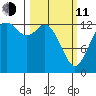 Budd Inlet tide chart for Wednesday, March 11, 2026