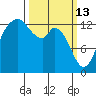 Budd Inlet tide chart for Friday, March 13, 2026
