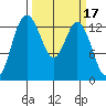 Budd Inlet tide chart for Tuesday, March 17, 2026