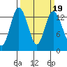 Budd Inlet tide chart for Thursday, March 19, 2026