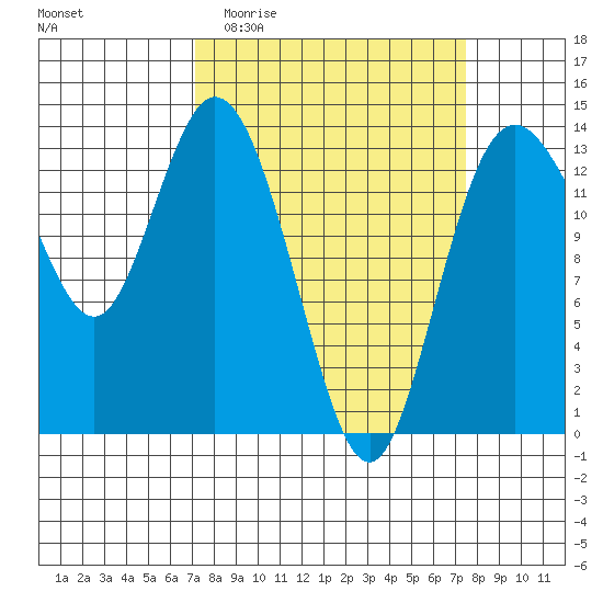 Budd Inlet tide chart for Sunday, March 22, 2026