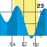 Budd Inlet tide chart for Monday, March 23, 2026