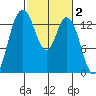 Budd Inlet tide chart for Monday, March 2, 2026