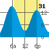 Budd Inlet tide chart for Tuesday, March 31, 2026