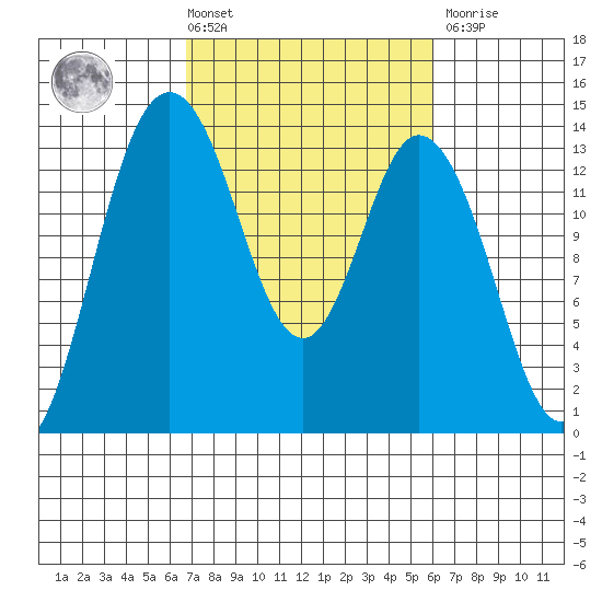 Budd Inlet tide chart for Tuesday, March 3, 2026