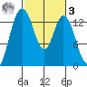 Budd Inlet tide chart for Tuesday, March 3, 2026