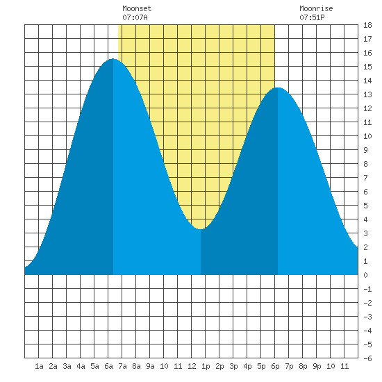 Budd Inlet tide chart for Wednesday, March 4, 2026