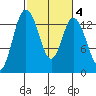 Budd Inlet tide chart for Wednesday, March 4, 2026
