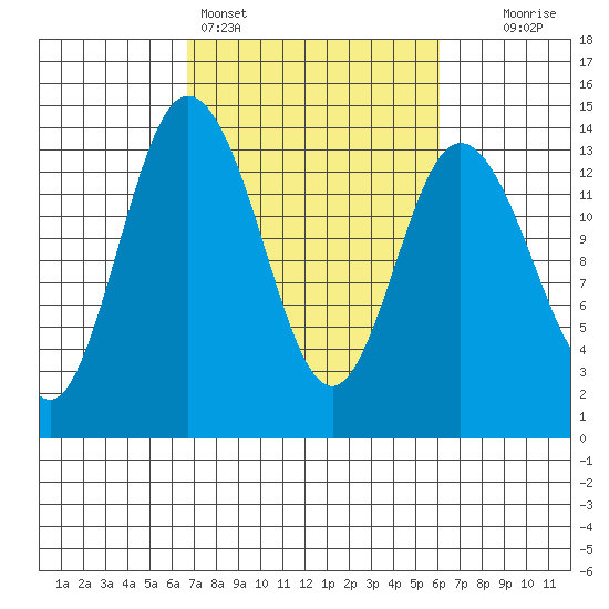 Budd Inlet tide chart for Thursday, March 5, 2026