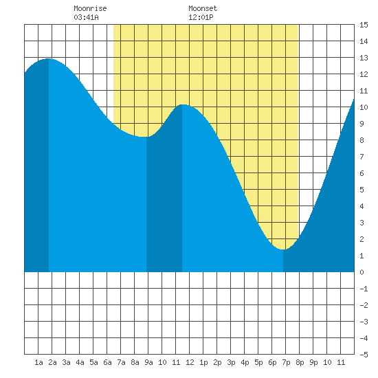 Budd Inlet tide chart for Friday, April 10, 2026