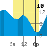 Budd Inlet tide chart for Friday, April 10, 2026