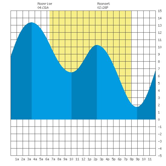 Budd Inlet tide chart for Sunday, April 12, 2026