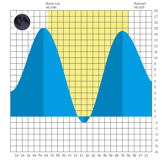 Budd Inlet tide chart for Friday, April 17, 2026