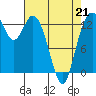 Budd Inlet tide chart for Tuesday, April 21, 2026