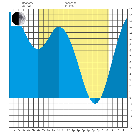 Budd Inlet tide chart for Thursday, April 23, 2026