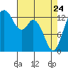 Budd Inlet tide chart for Friday, April 24, 2026