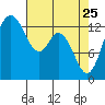 Budd Inlet tide chart for Saturday, April 25, 2026