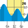 Budd Inlet tide chart for Sunday, April 26, 2026