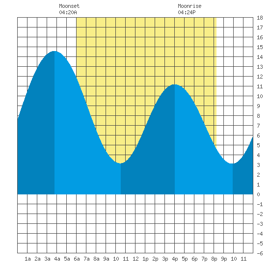 Budd Inlet tide chart for Monday, April 27, 2026