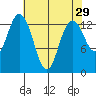Budd Inlet tide chart for Wednesday, April 29, 2026